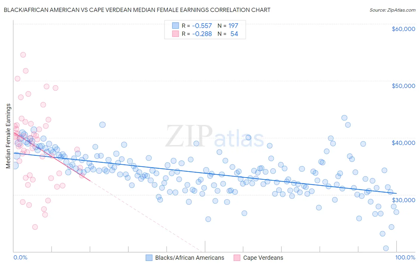 Black/African American vs Cape Verdean Median Female Earnings