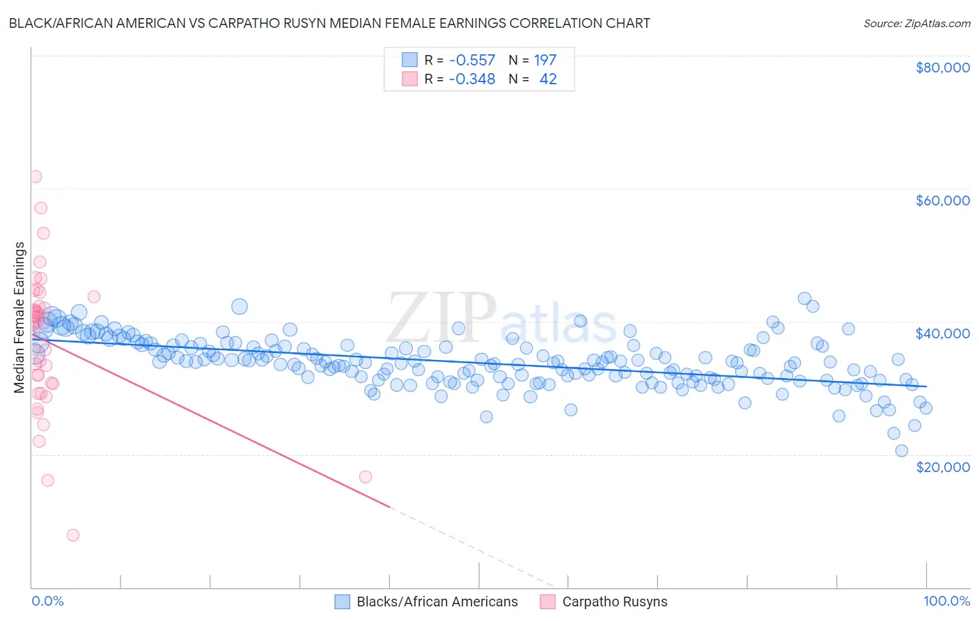 Black/African American vs Carpatho Rusyn Median Female Earnings