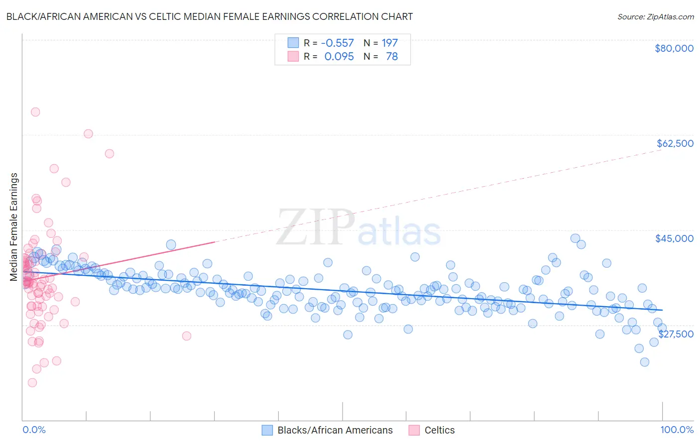 Black/African American vs Celtic Median Female Earnings
