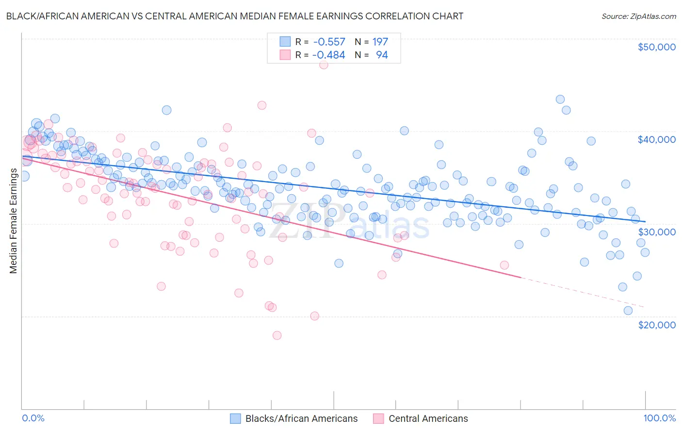 Black/African American vs Central American Median Female Earnings