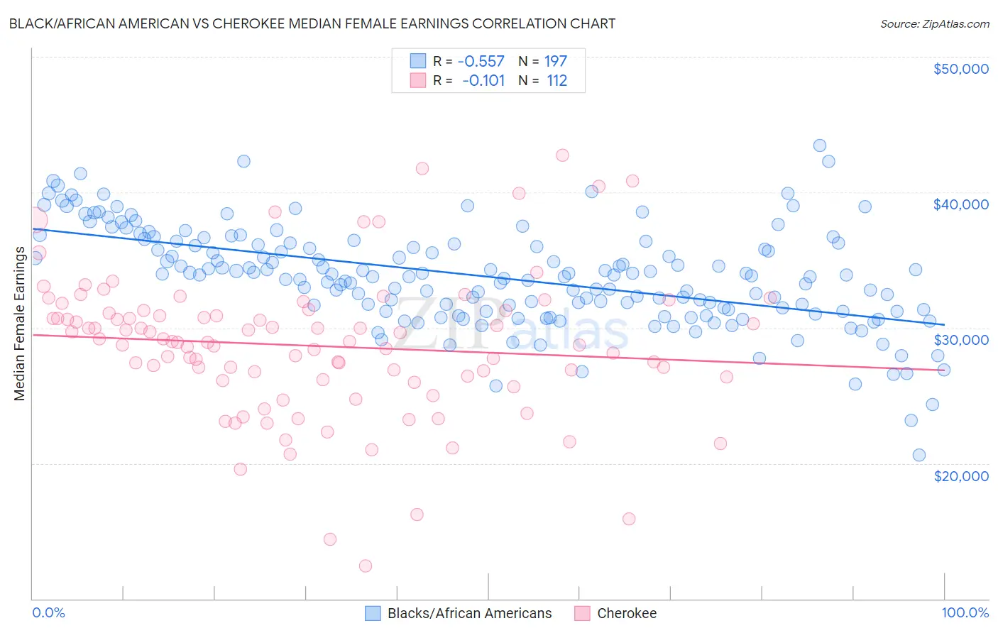 Black/African American vs Cherokee Median Female Earnings