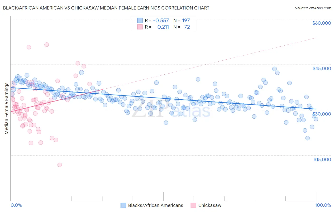 Black/African American vs Chickasaw Median Female Earnings