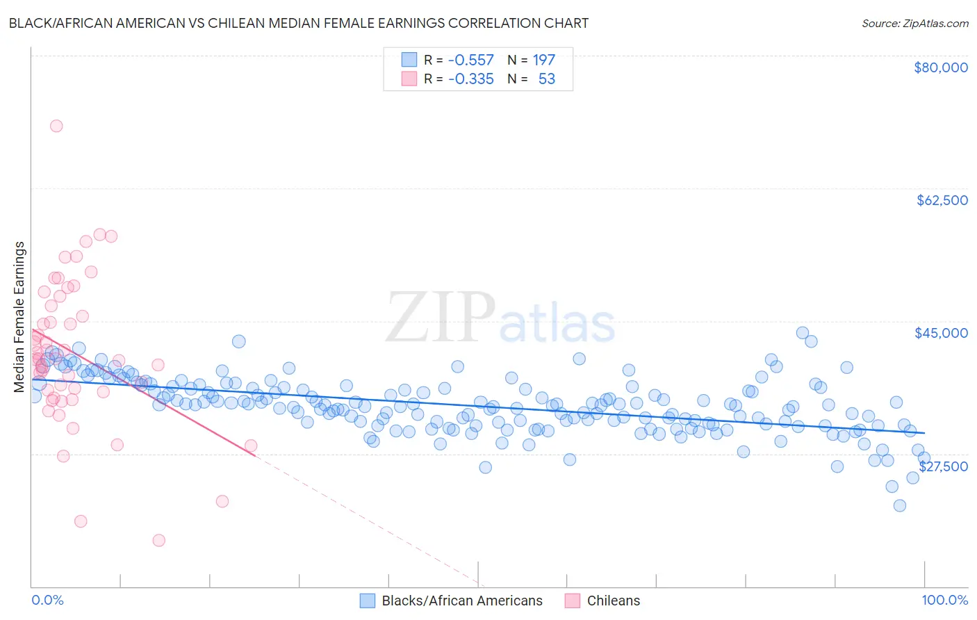 Black/African American vs Chilean Median Female Earnings