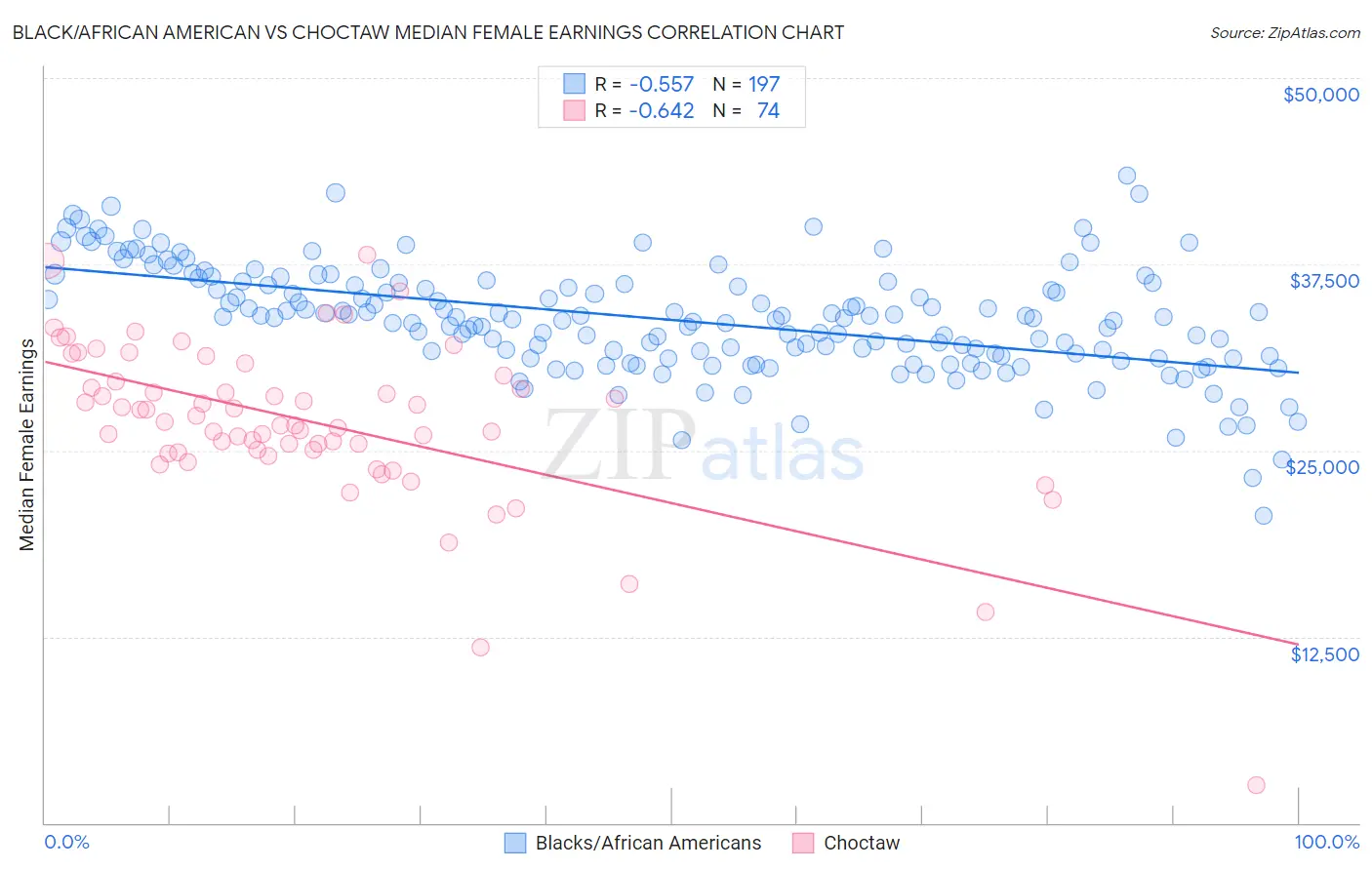 Black/African American vs Choctaw Median Female Earnings