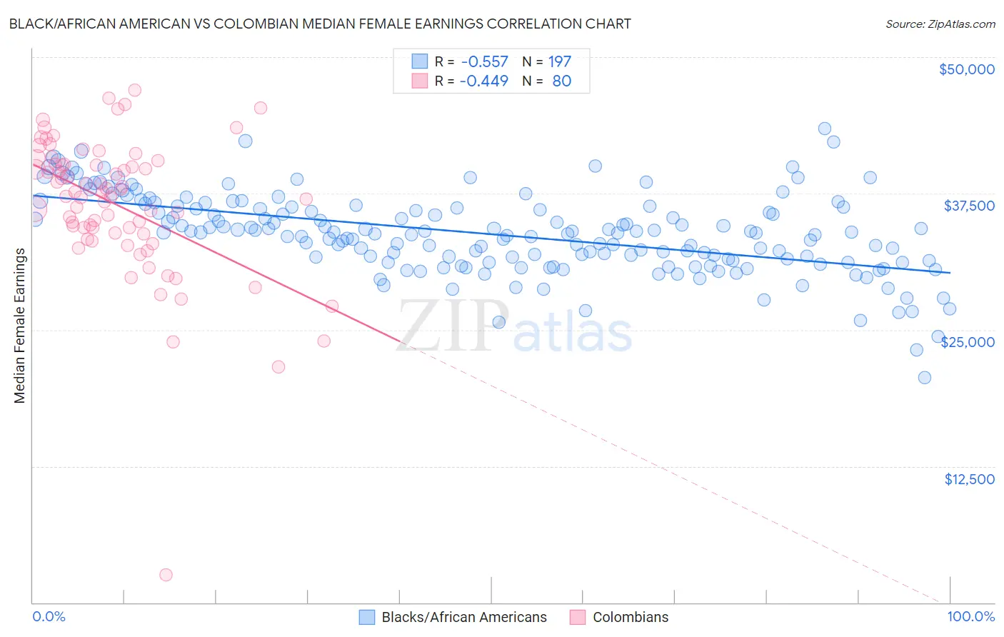 Black/African American vs Colombian Median Female Earnings