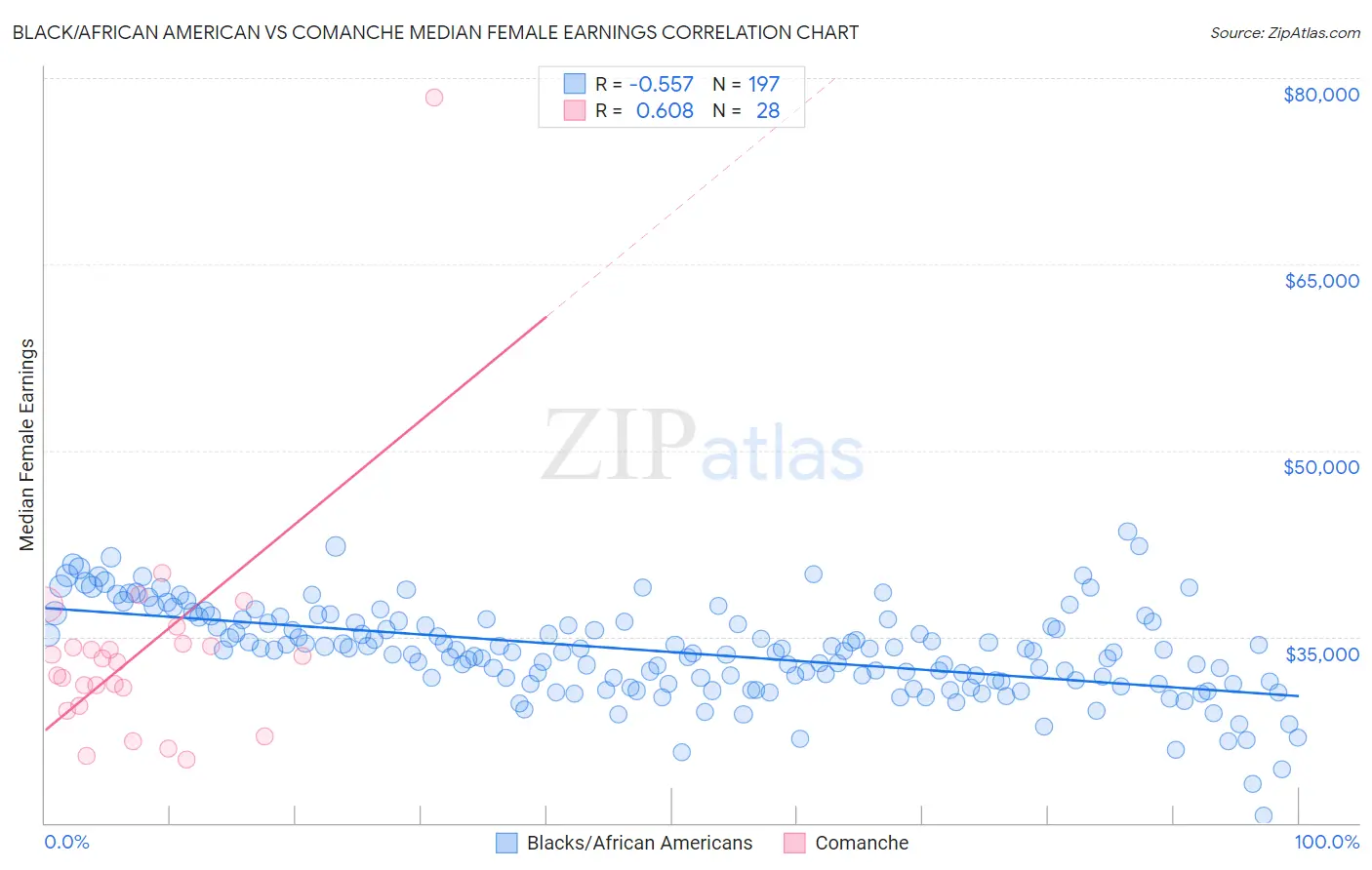 Black/African American vs Comanche Median Female Earnings