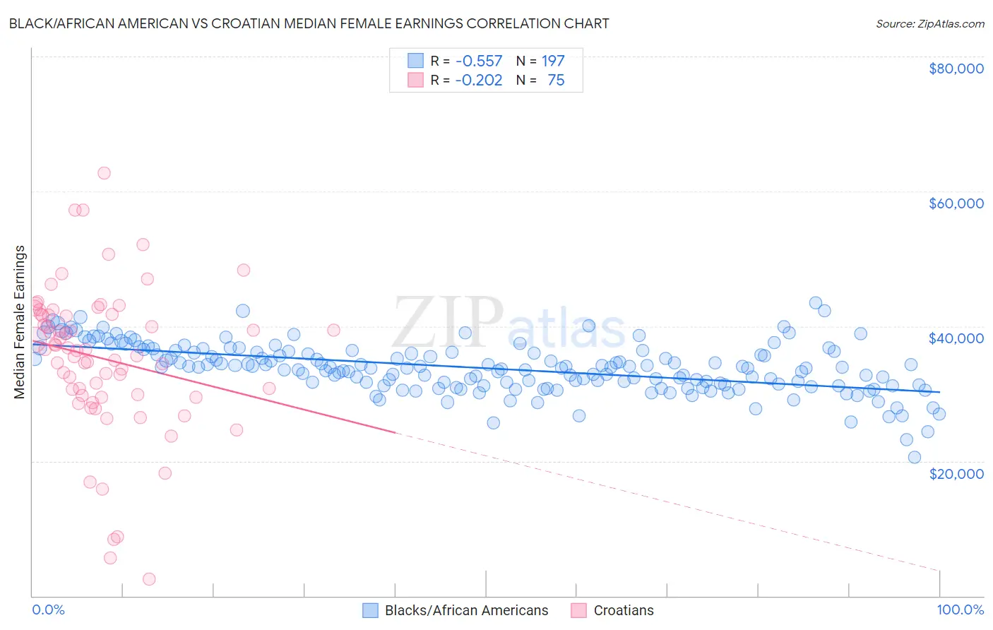 Black/African American vs Croatian Median Female Earnings