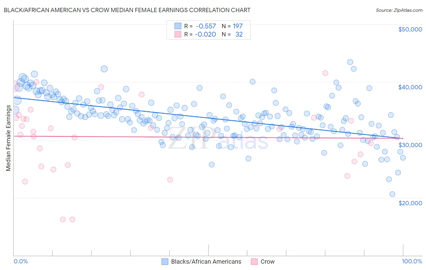Black/African American vs Crow Median Female Earnings