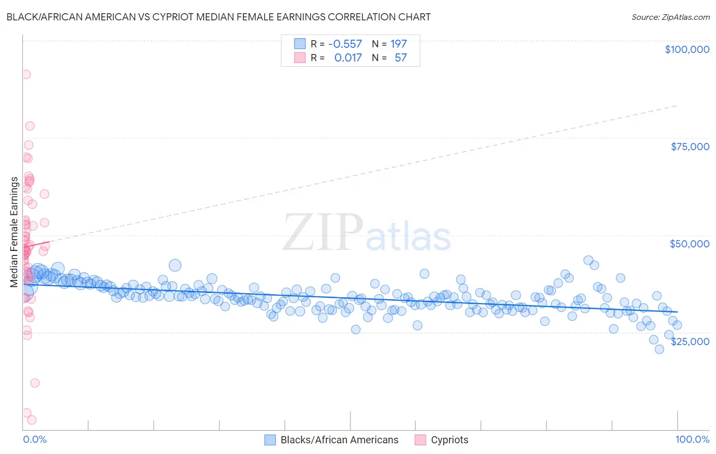Black/African American vs Cypriot Median Female Earnings