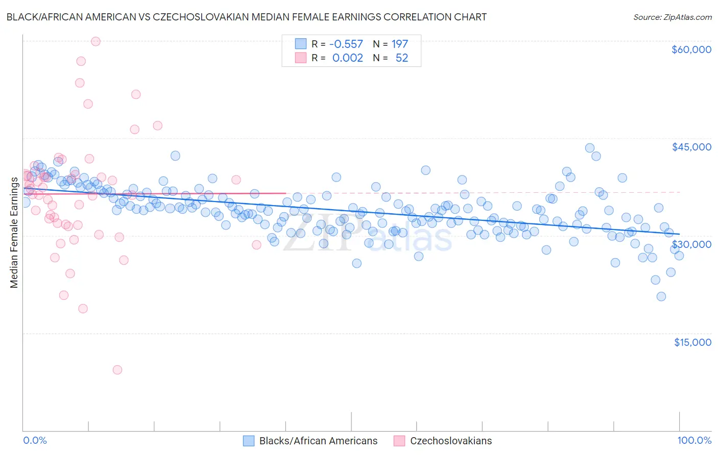 Black/African American vs Czechoslovakian Median Female Earnings