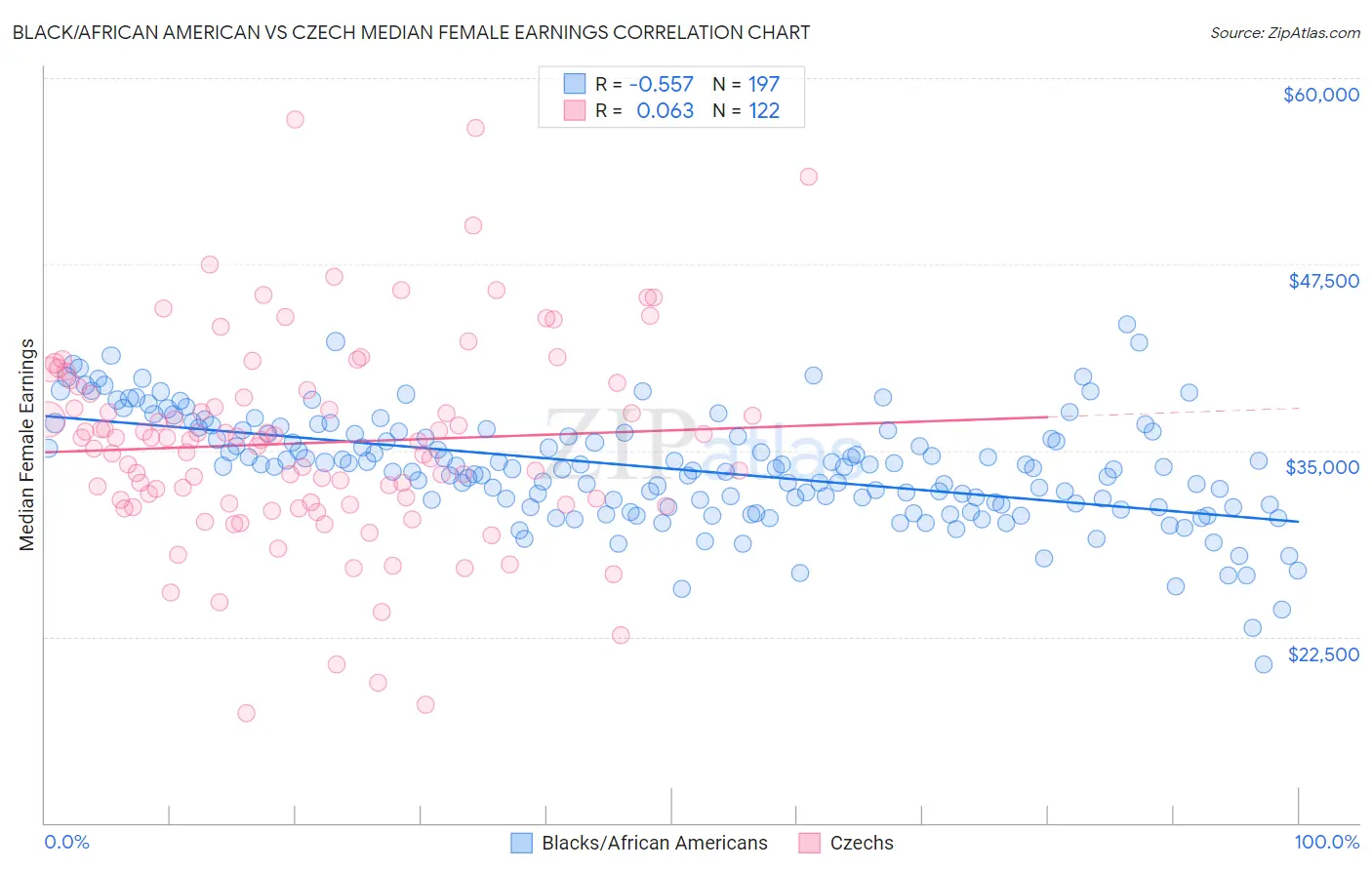 Black/African American vs Czech Median Female Earnings