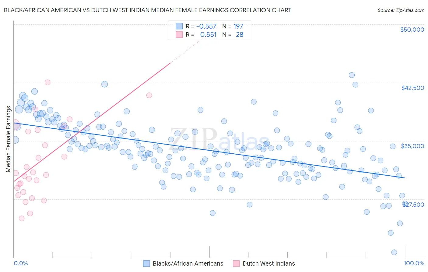 Black/African American vs Dutch West Indian Median Female Earnings