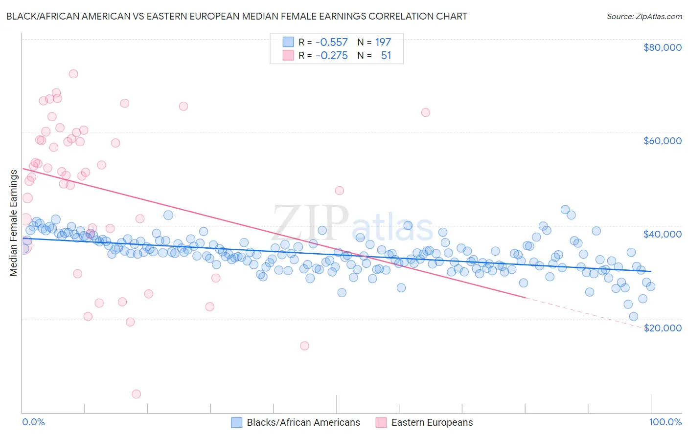 Black/African American vs Eastern European Median Female Earnings