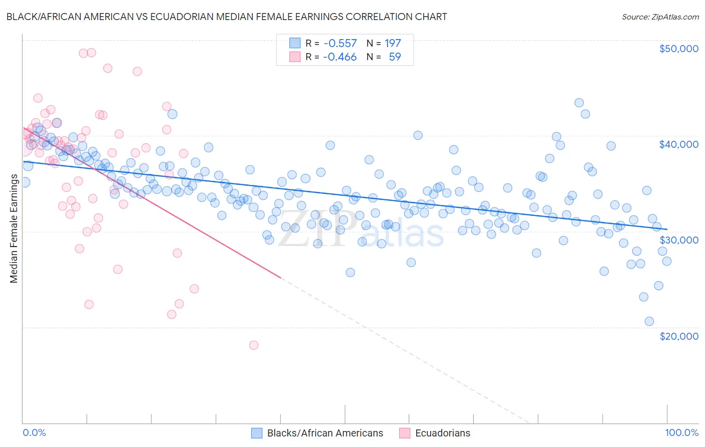 Black/African American vs Ecuadorian Median Female Earnings