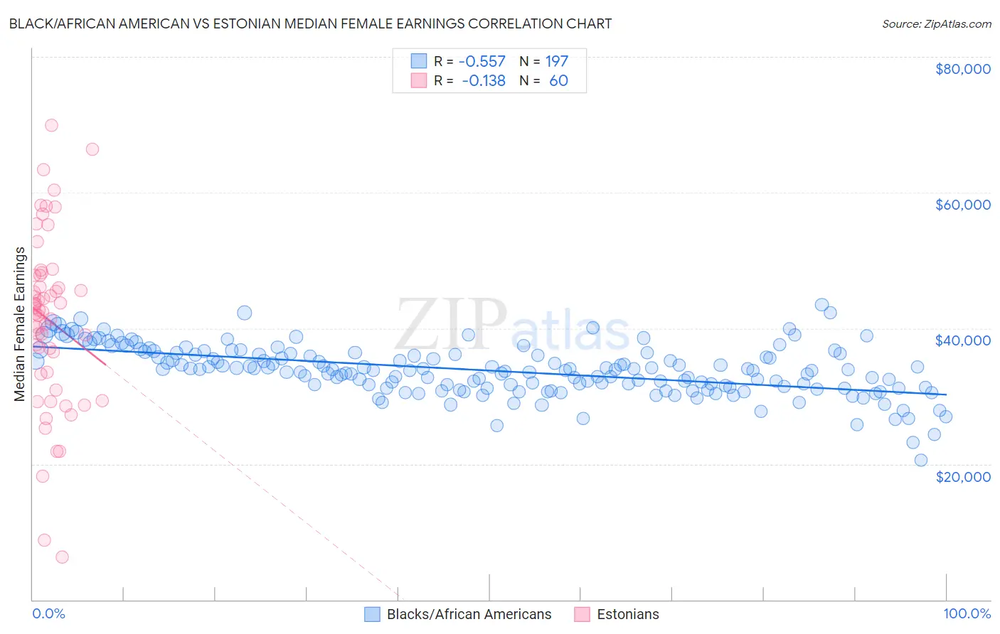 Black/African American vs Estonian Median Female Earnings