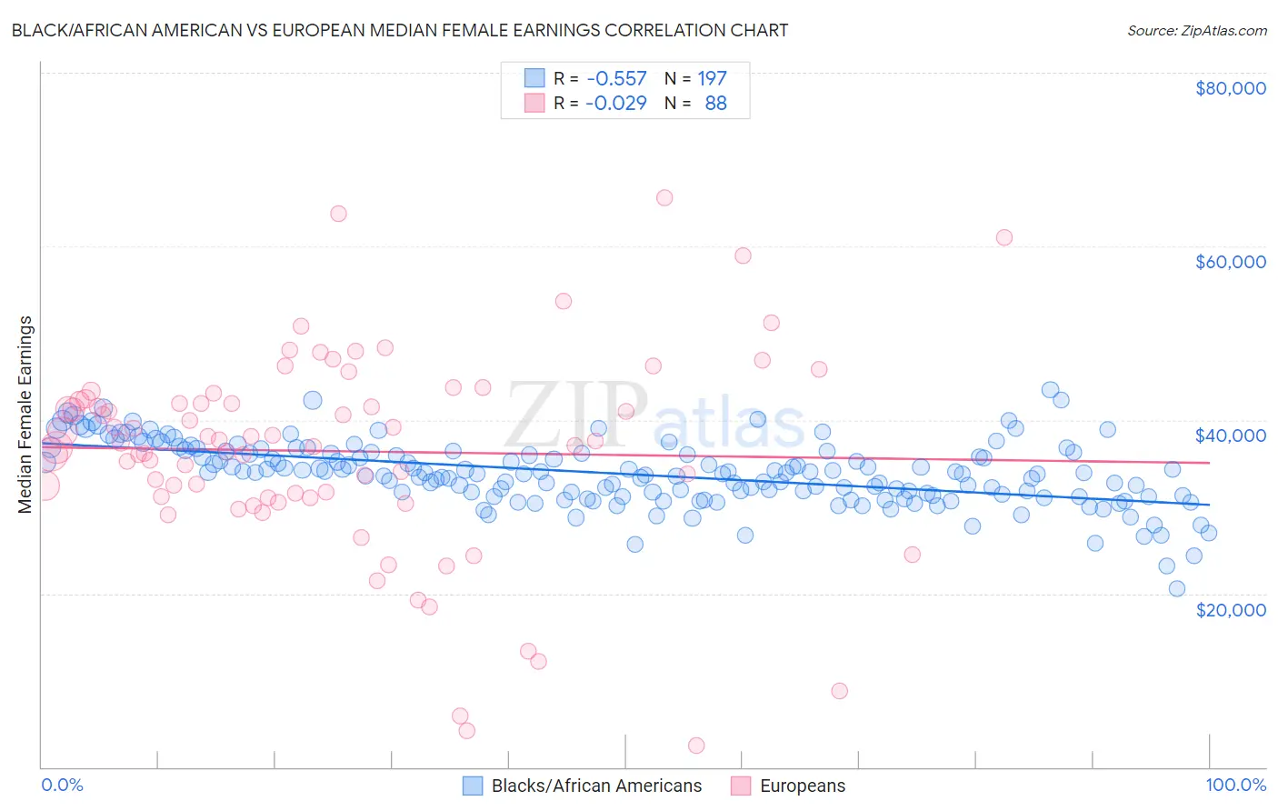 Black/African American vs European Median Female Earnings