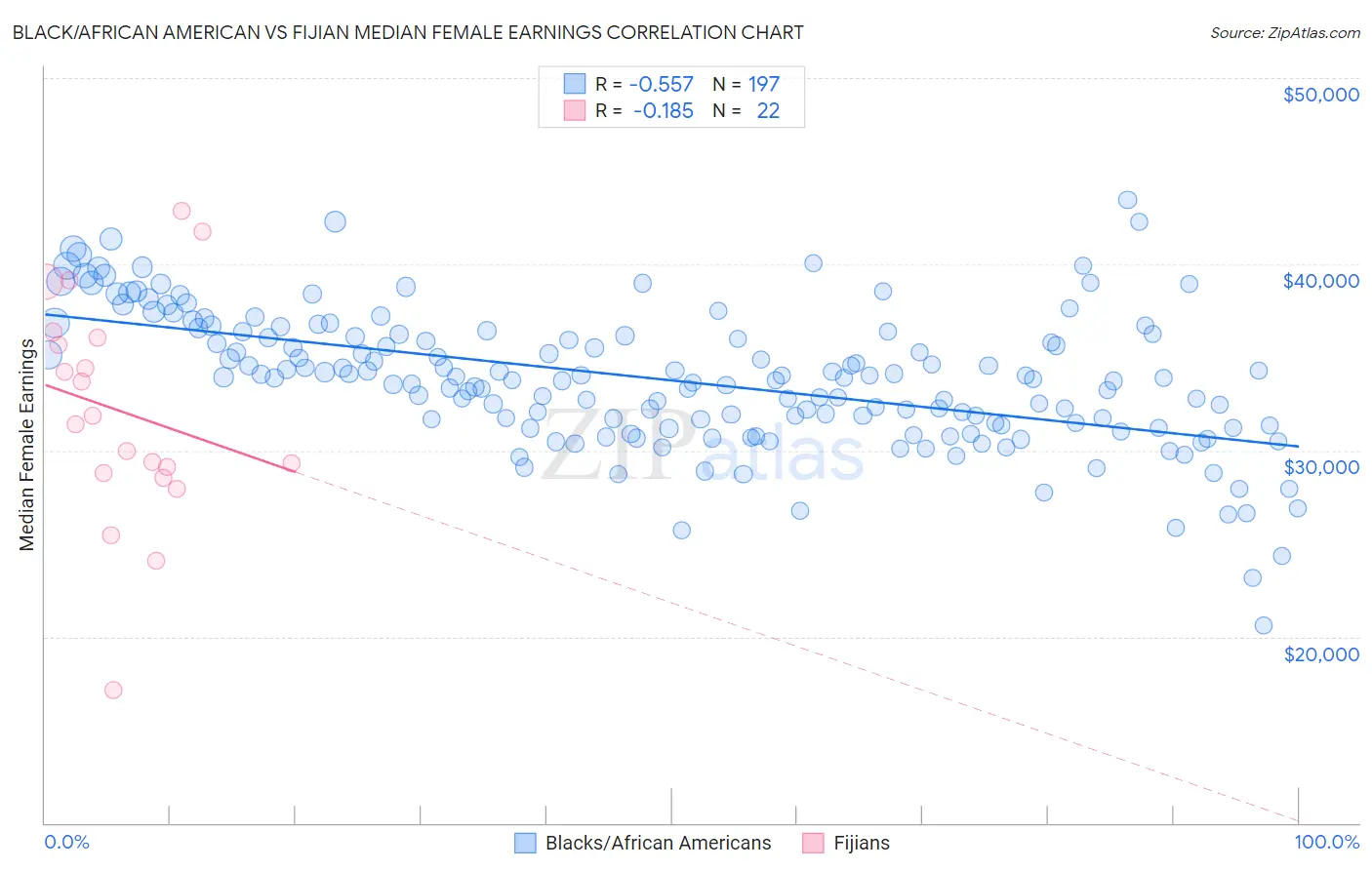 Black/African American vs Fijian Median Female Earnings