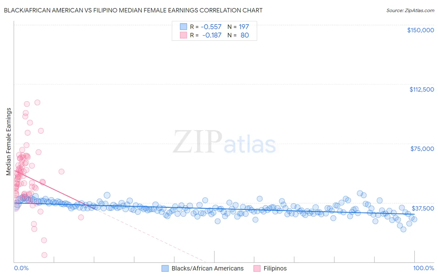 Black/African American vs Filipino Median Female Earnings