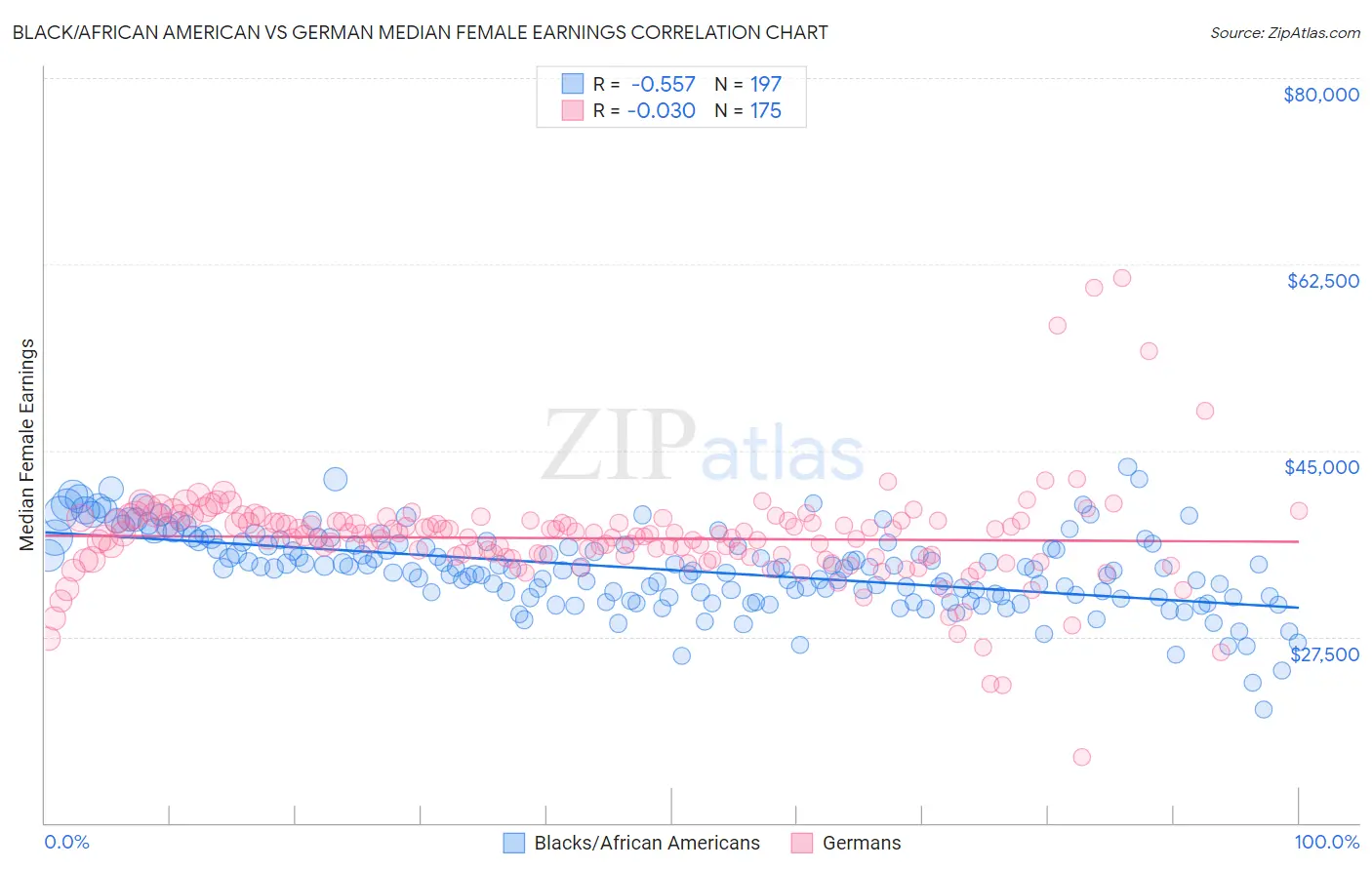 Black/African American vs German Median Female Earnings