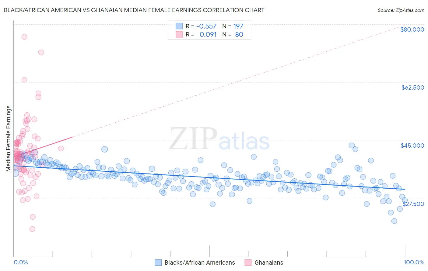 Black/African American vs Ghanaian Median Female Earnings