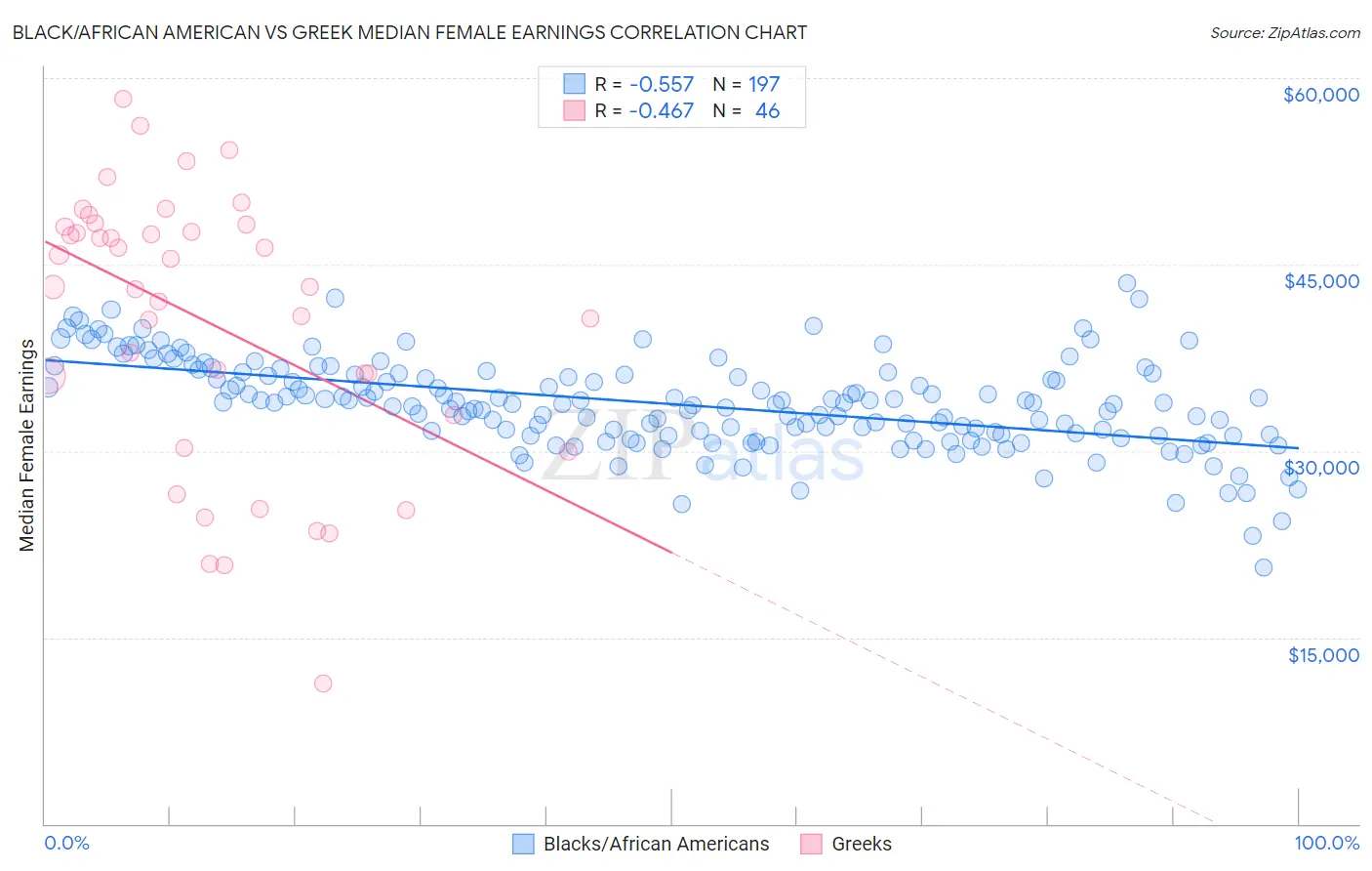 Black/African American vs Greek Median Female Earnings