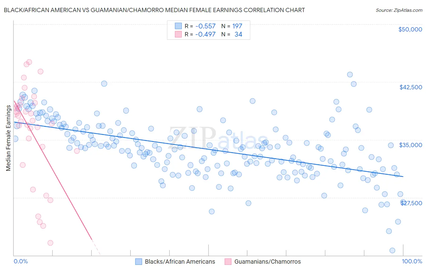 Black/African American vs Guamanian/Chamorro Median Female Earnings