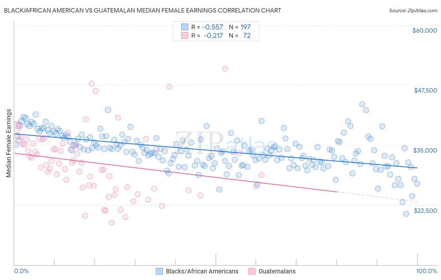 Black/African American vs Guatemalan Median Female Earnings