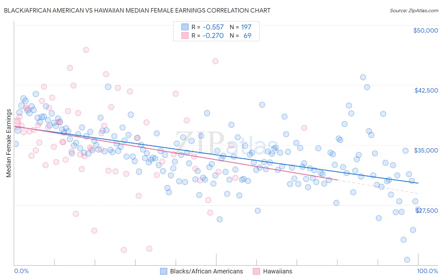 Black/African American vs Hawaiian Median Female Earnings