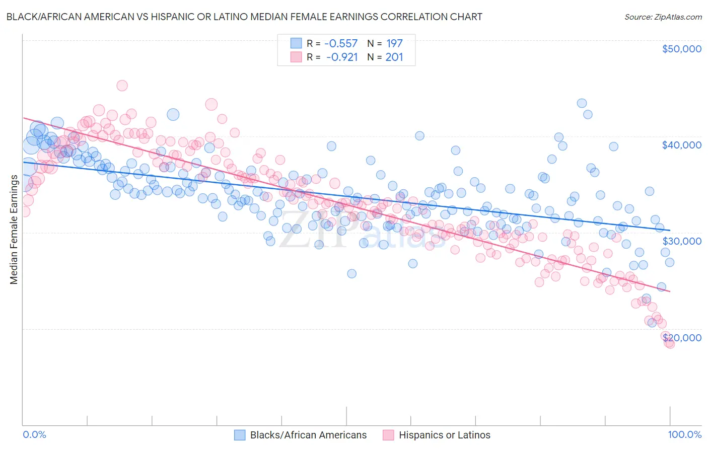 Black/African American vs Hispanic or Latino Median Female Earnings