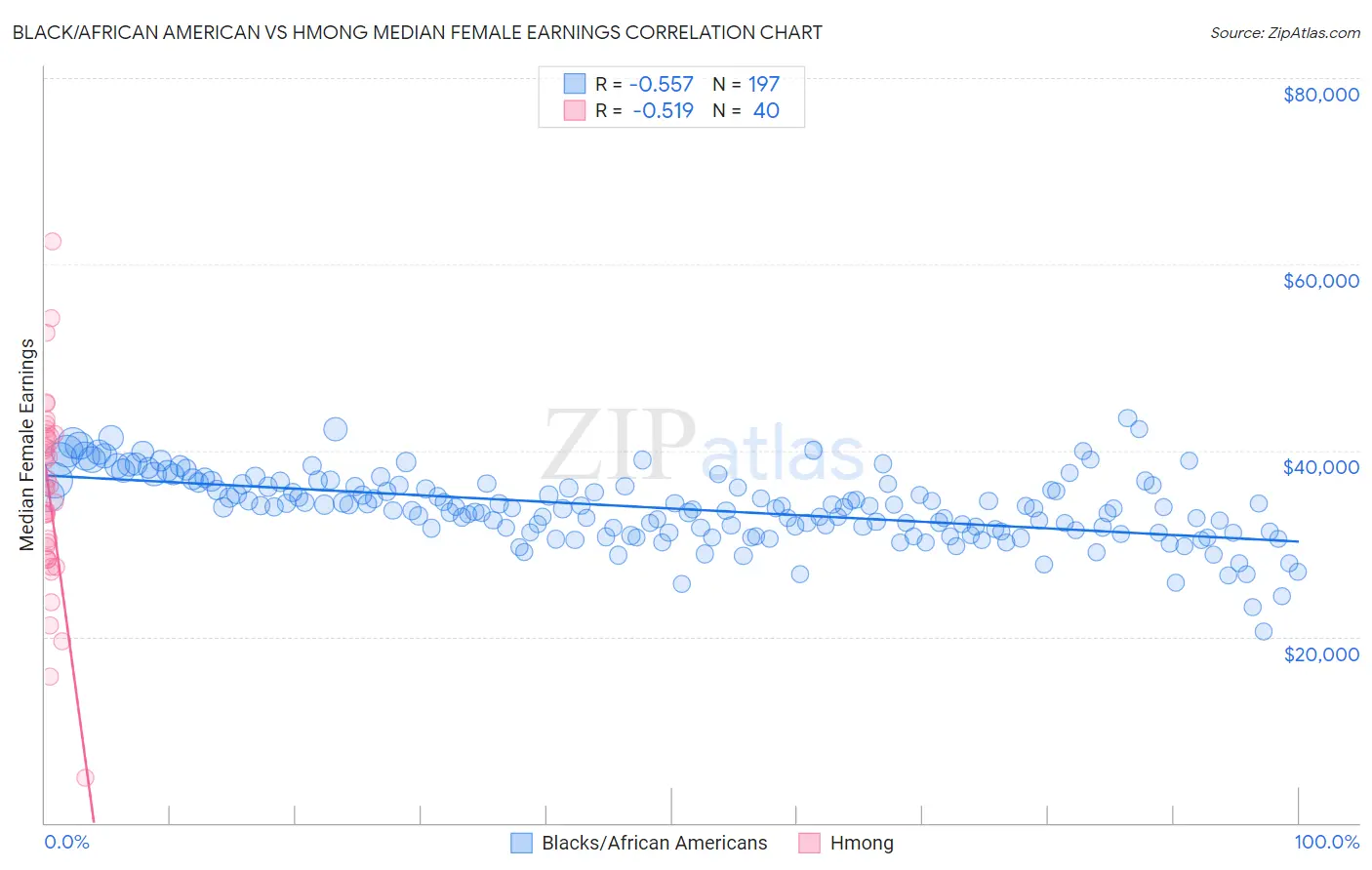 Black/African American vs Hmong Median Female Earnings