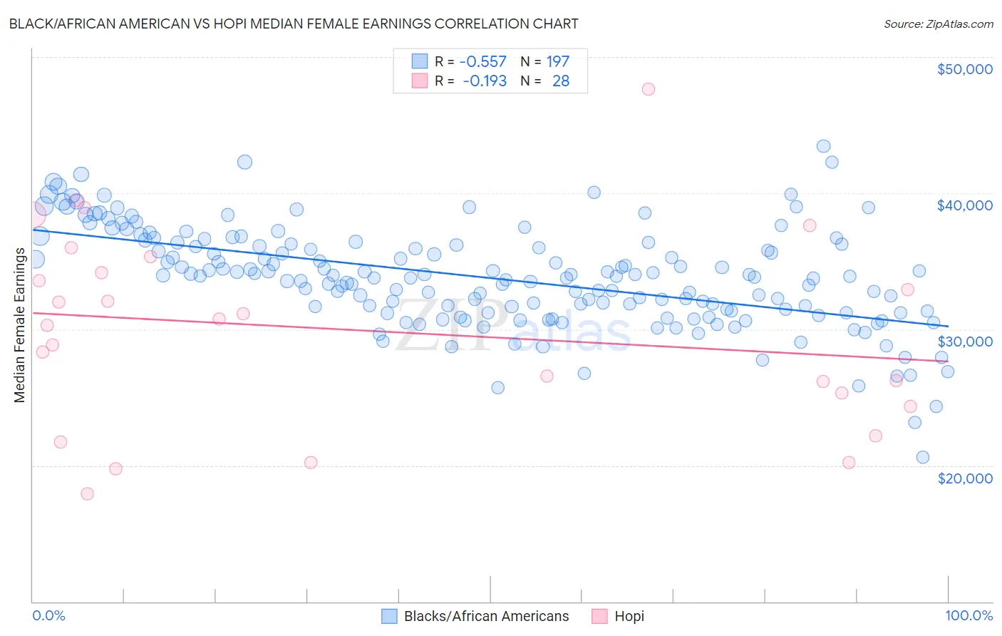 Black/African American vs Hopi Median Female Earnings