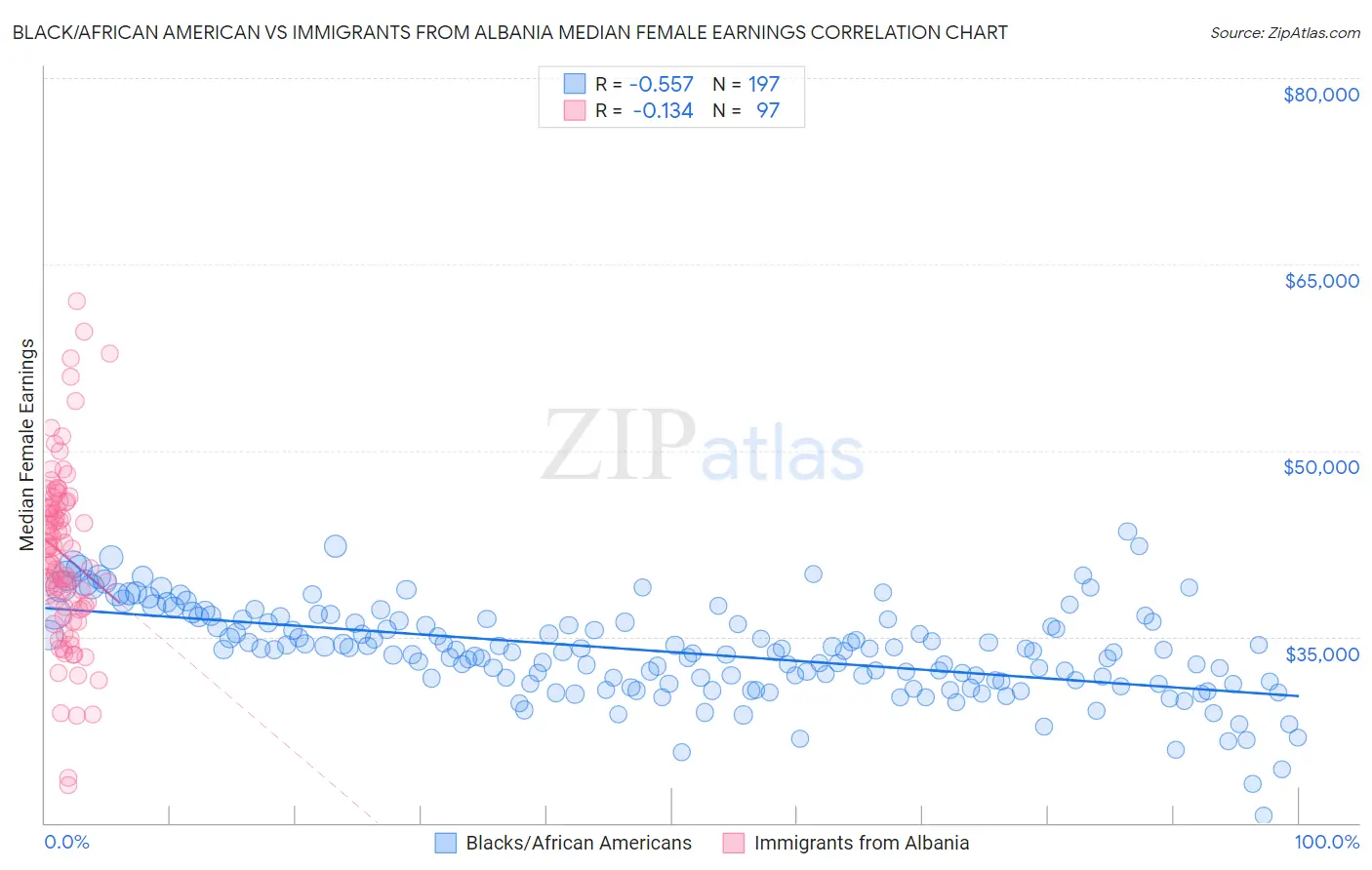 Black/African American vs Immigrants from Albania Median Female Earnings