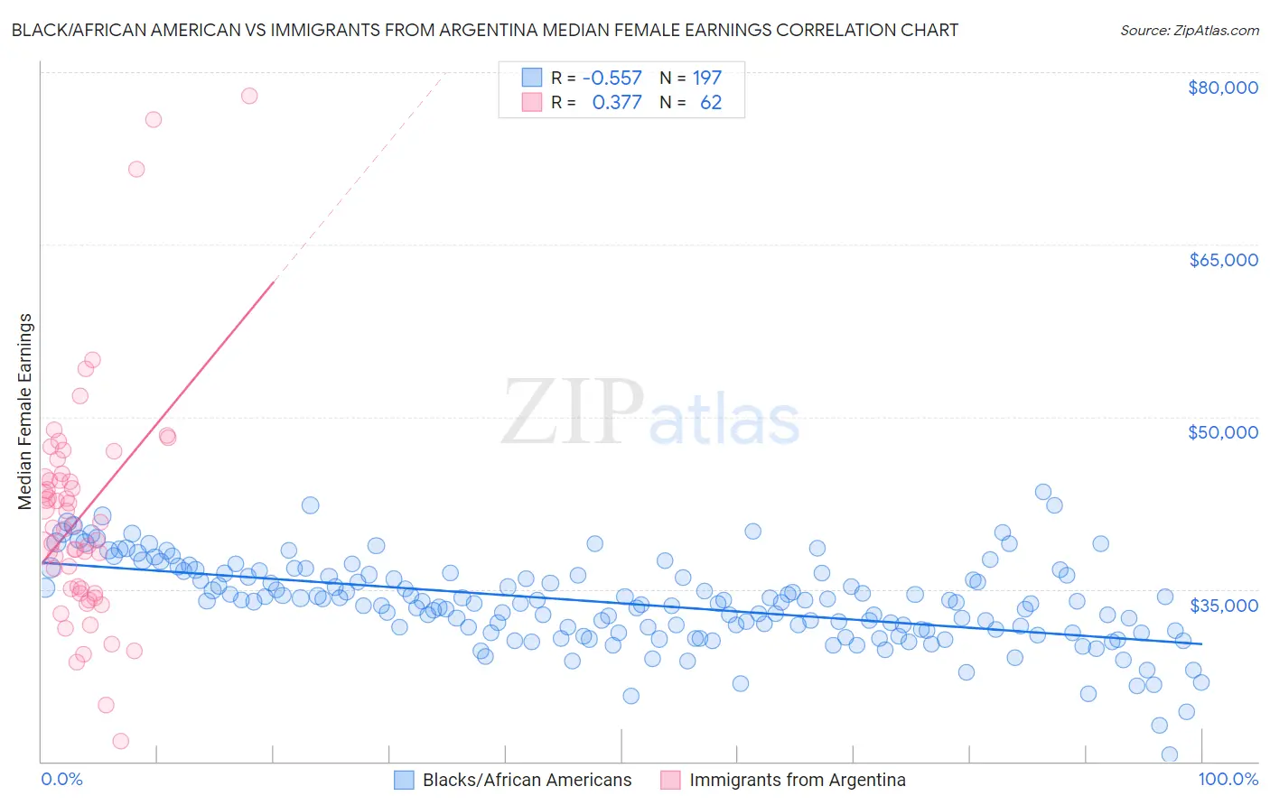 Black/African American vs Immigrants from Argentina Median Female Earnings