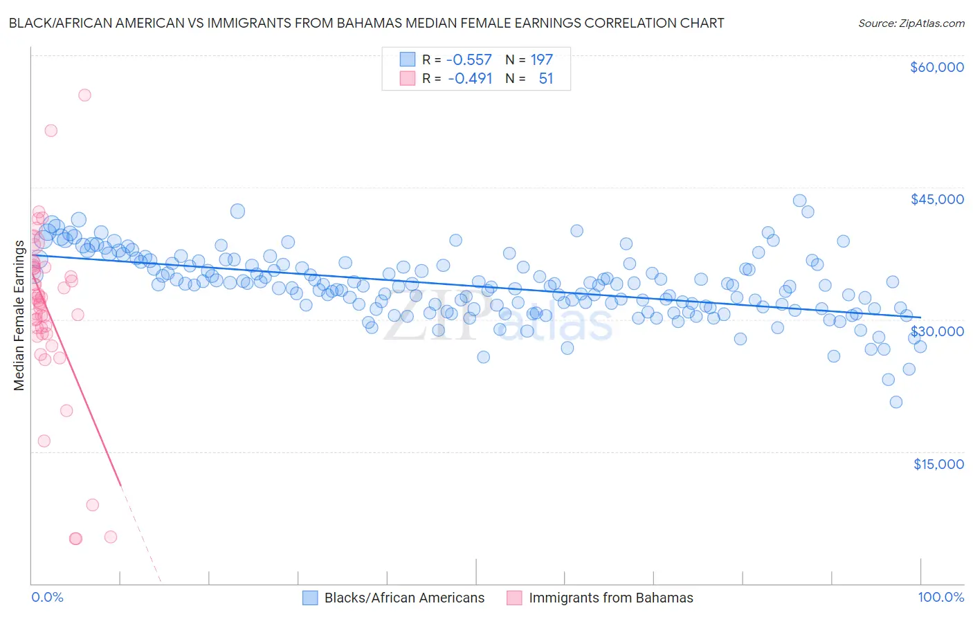 Black/African American vs Immigrants from Bahamas Median Female Earnings