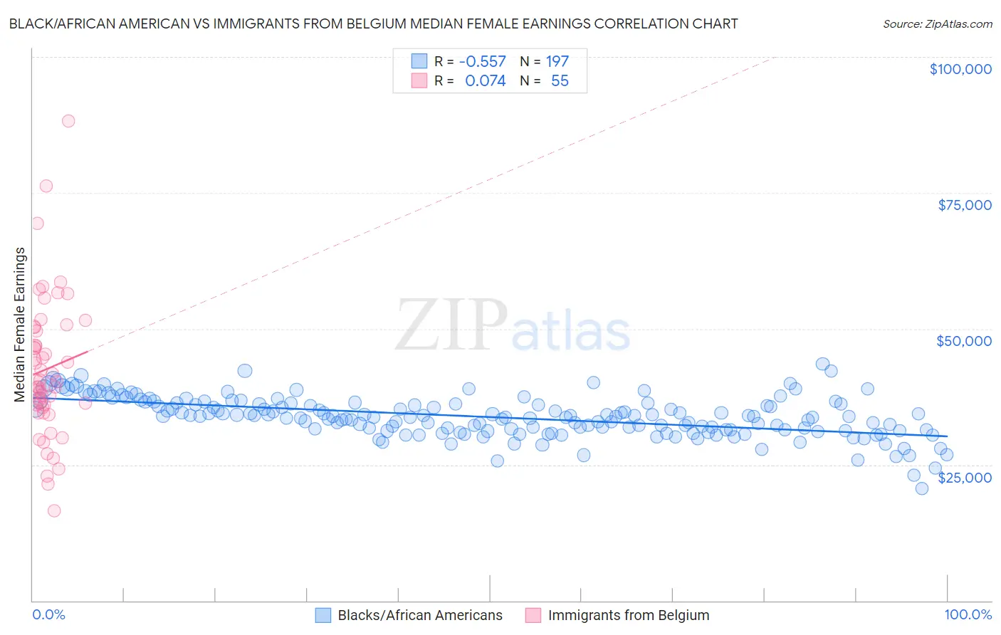 Black/African American vs Immigrants from Belgium Median Female Earnings