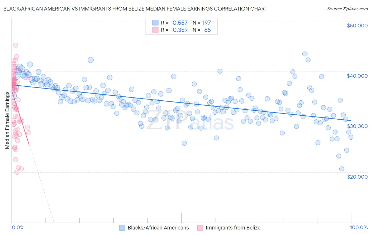 Black/African American vs Immigrants from Belize Median Female Earnings