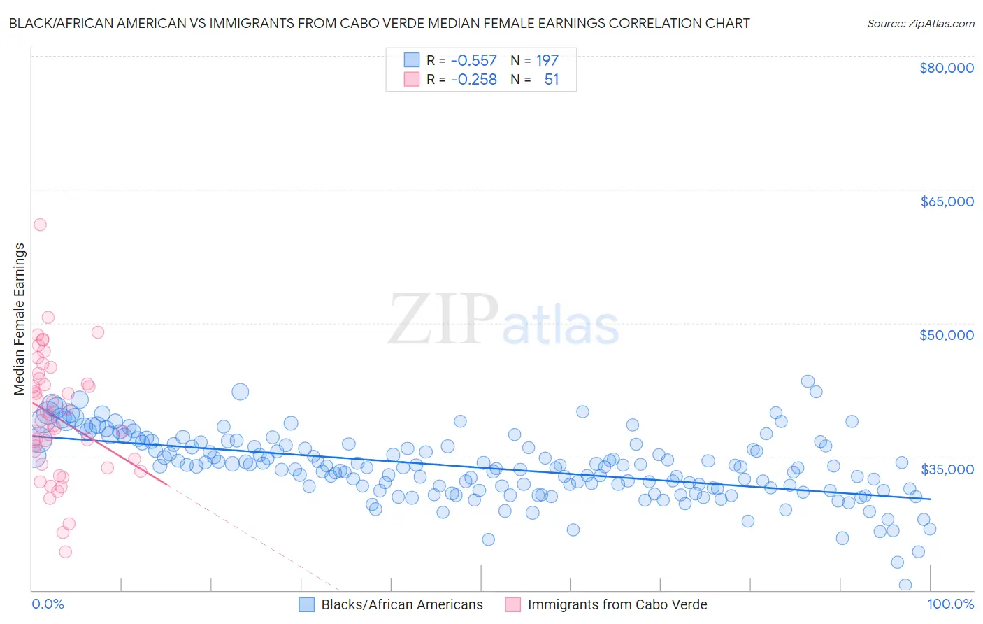 Black/African American vs Immigrants from Cabo Verde Median Female Earnings