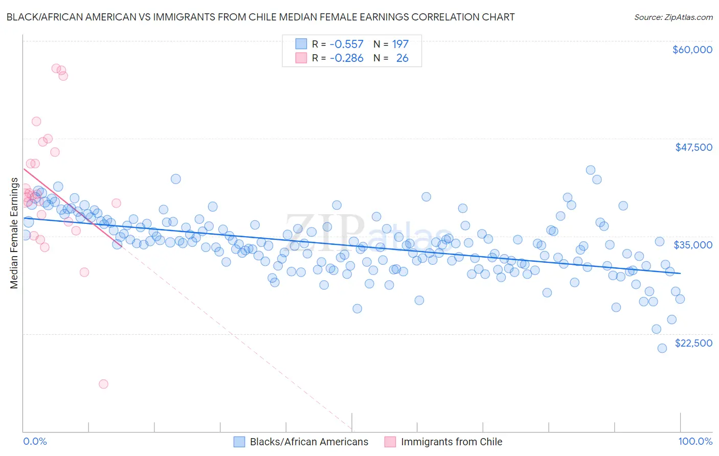 Black/African American vs Immigrants from Chile Median Female Earnings