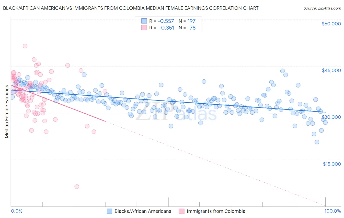 Black/African American vs Immigrants from Colombia Median Female Earnings