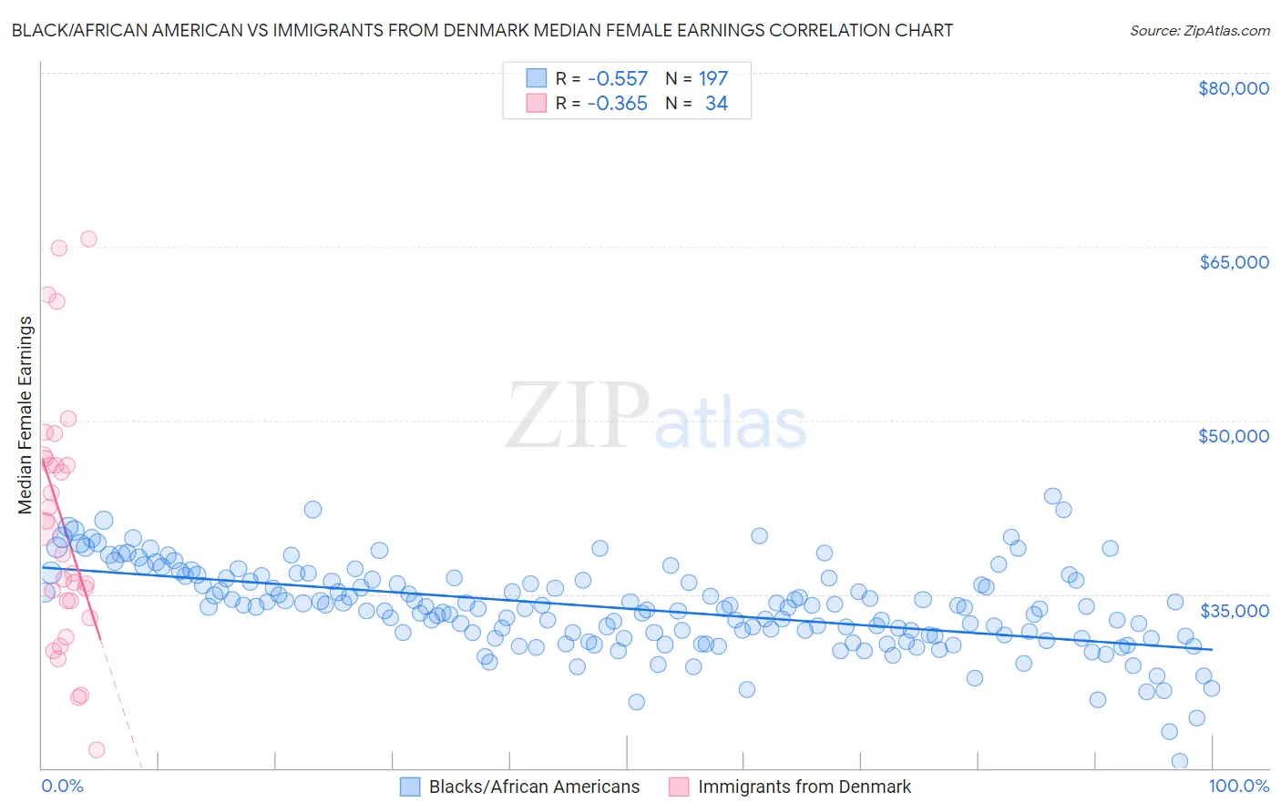 Black/African American vs Immigrants from Denmark Median Female Earnings