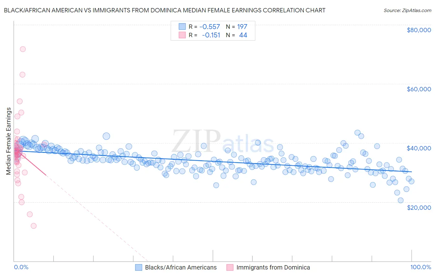 Black/African American vs Immigrants from Dominica Median Female Earnings