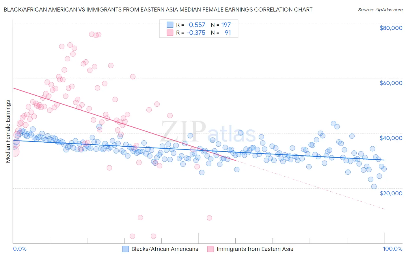 Black/African American vs Immigrants from Eastern Asia Median Female Earnings