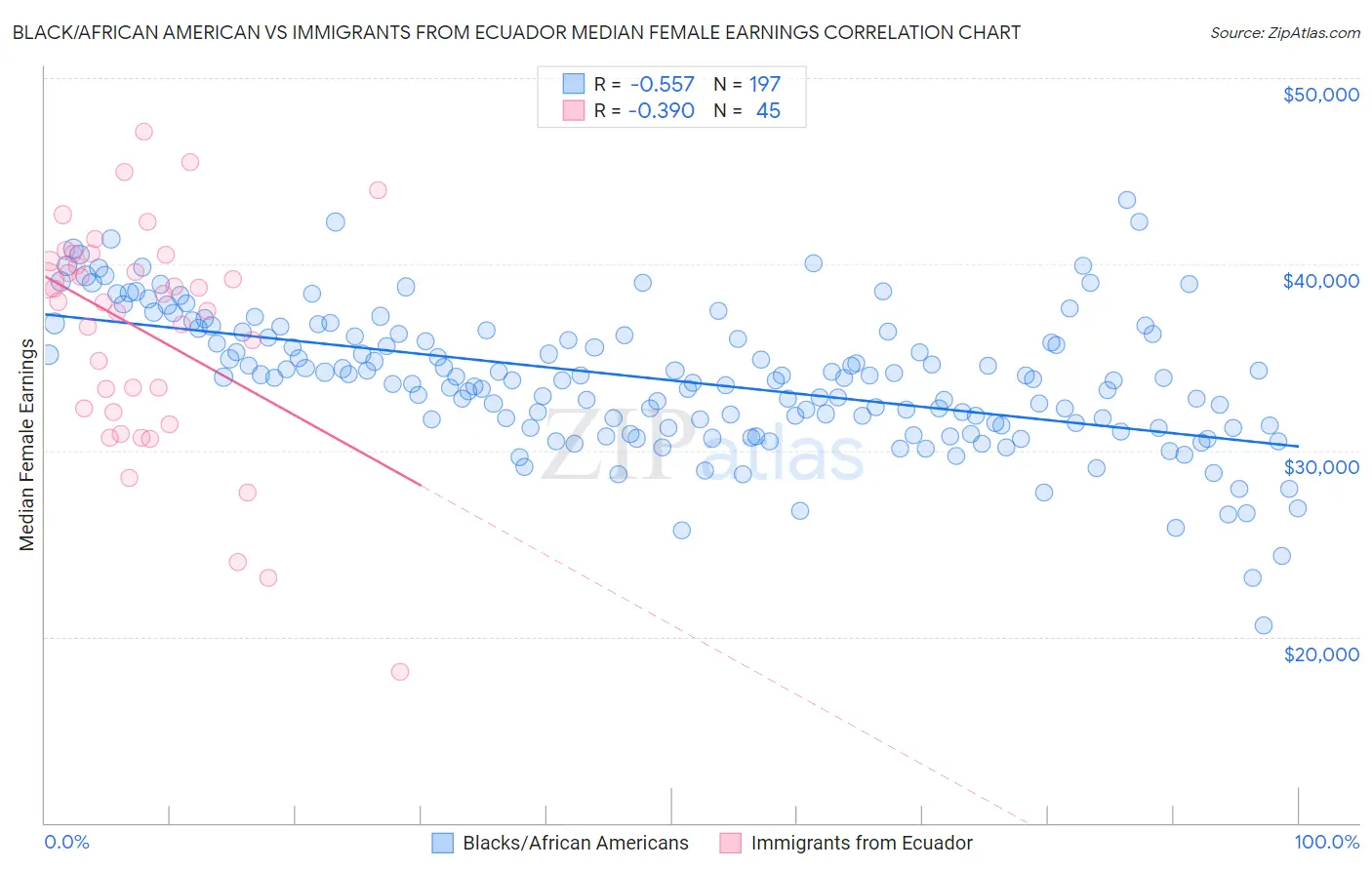 Black/African American vs Immigrants from Ecuador Median Female Earnings