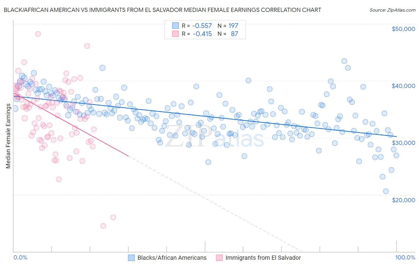 Black/African American vs Immigrants from El Salvador Median Female Earnings