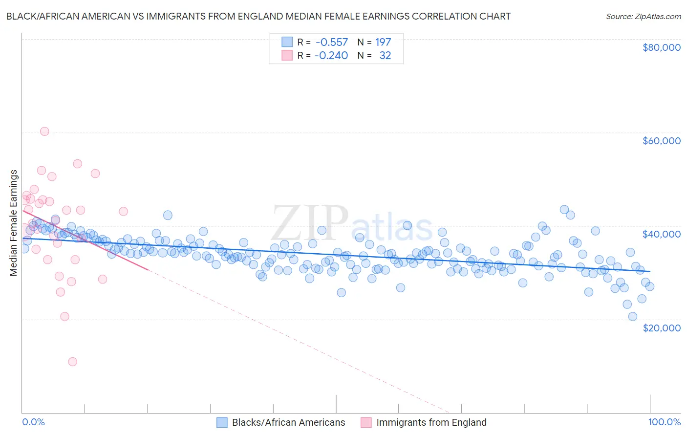 Black/African American vs Immigrants from England Median Female Earnings