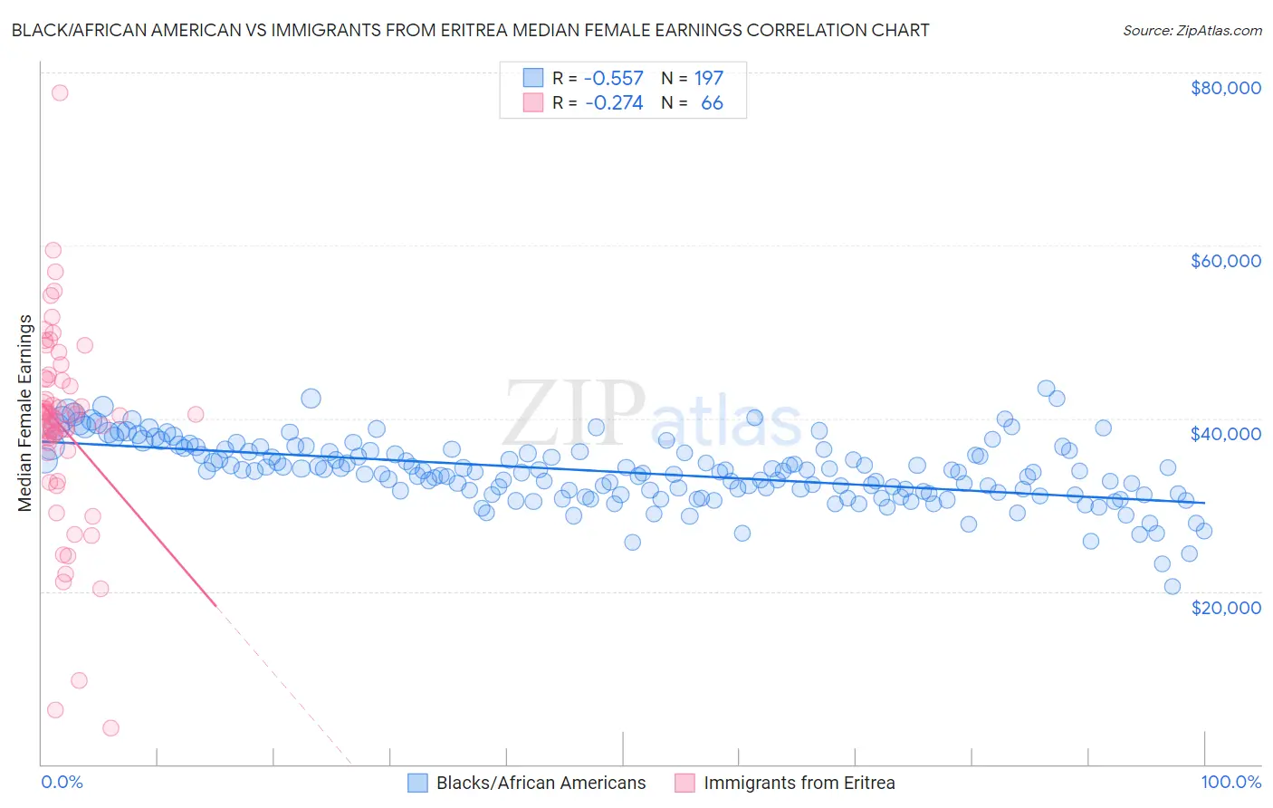 Black/African American vs Immigrants from Eritrea Median Female Earnings