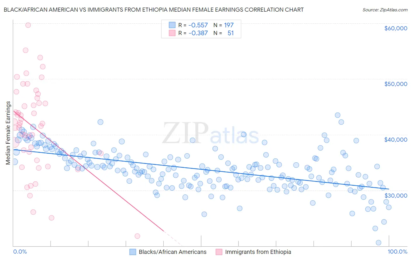 Black/African American vs Immigrants from Ethiopia Median Female Earnings