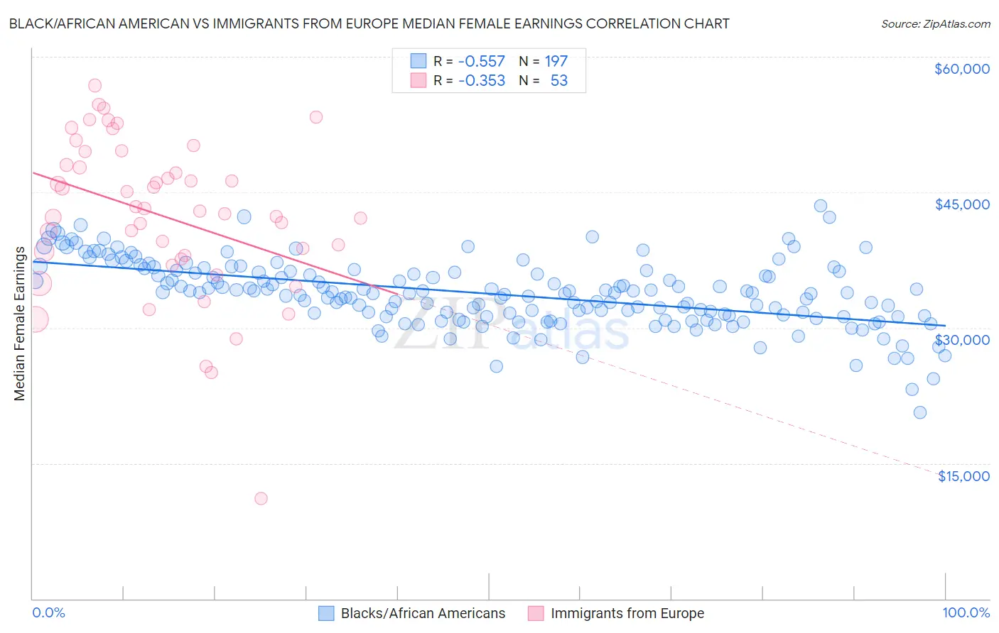 Black/African American vs Immigrants from Europe Median Female Earnings