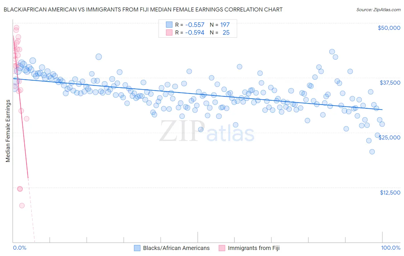 Black/African American vs Immigrants from Fiji Median Female Earnings