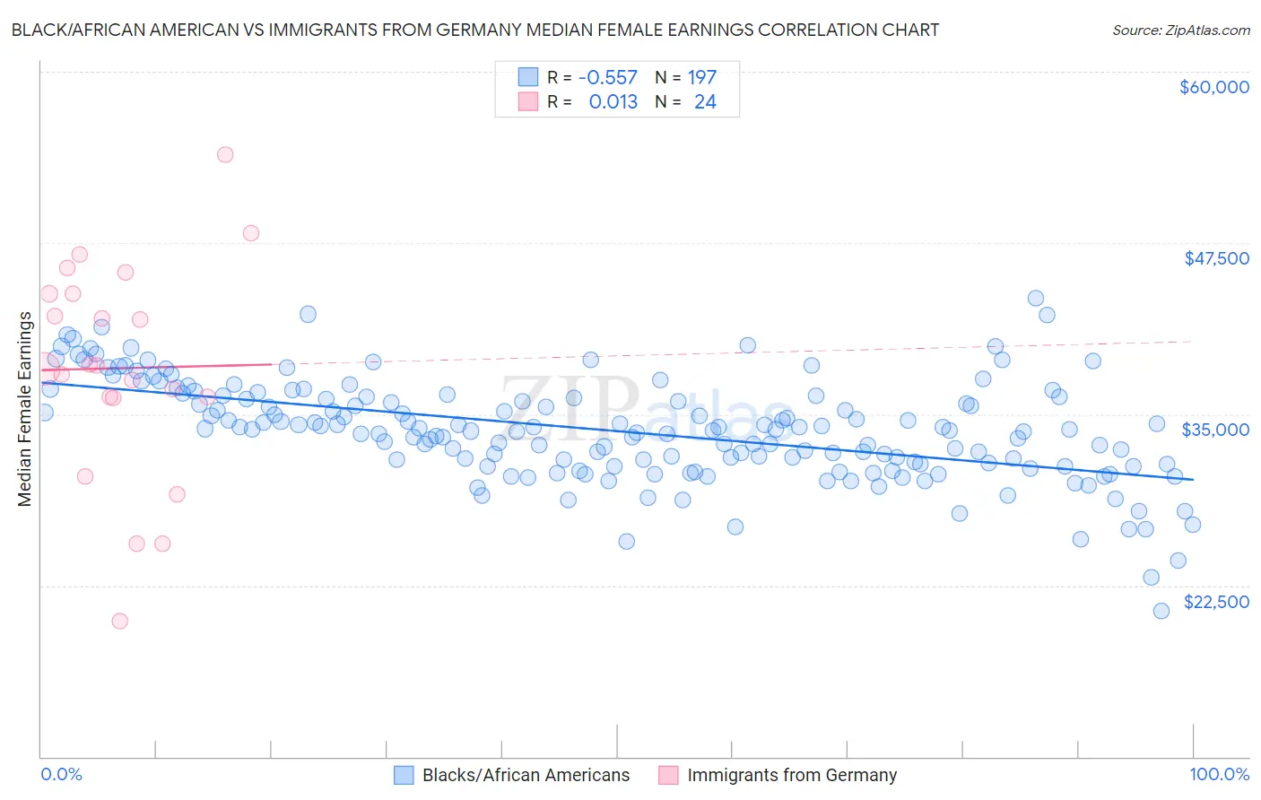 Black/African American vs Immigrants from Germany Median Female Earnings